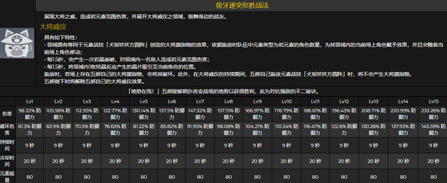 原神五郎突破要什么材料 五郎技能是什么