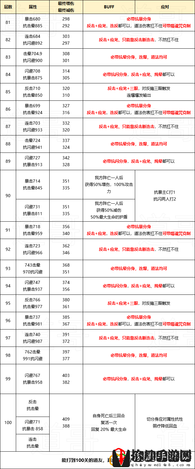 三界征途各层通关技巧 活动升级奖励获取方式