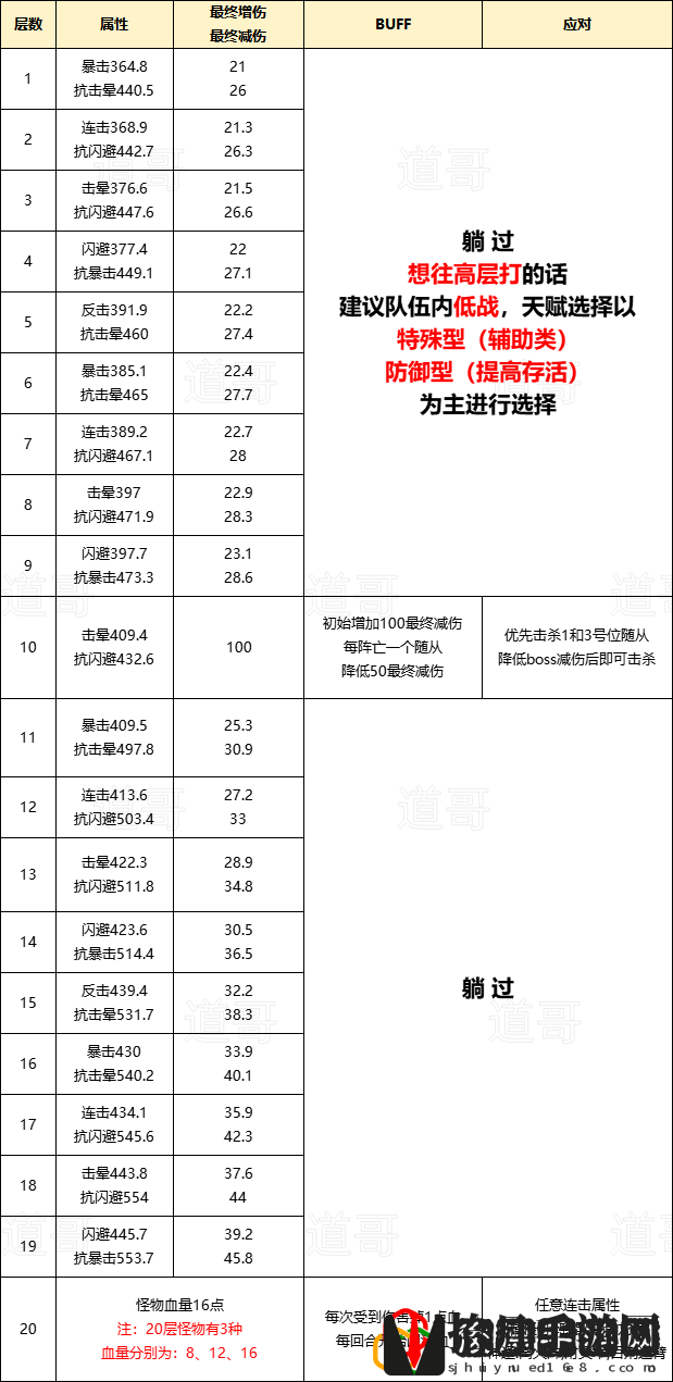 三界征途各层通关技巧 活动升级奖励获取方式