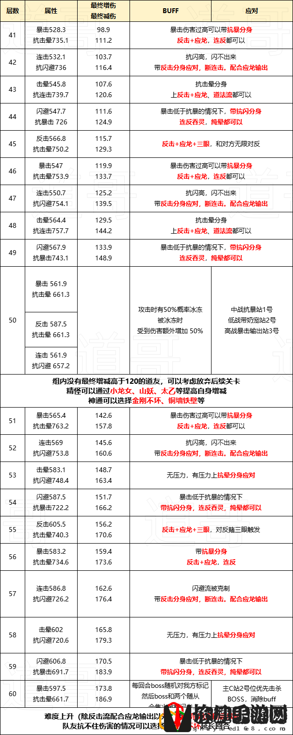 三界征途各层通关技巧 活动升级奖励获取方式