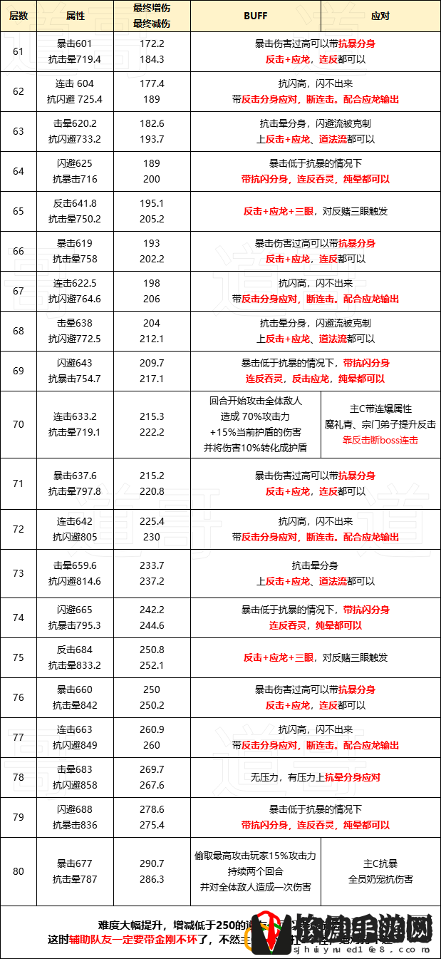三界征途各层通关技巧 活动升级奖励获取方式