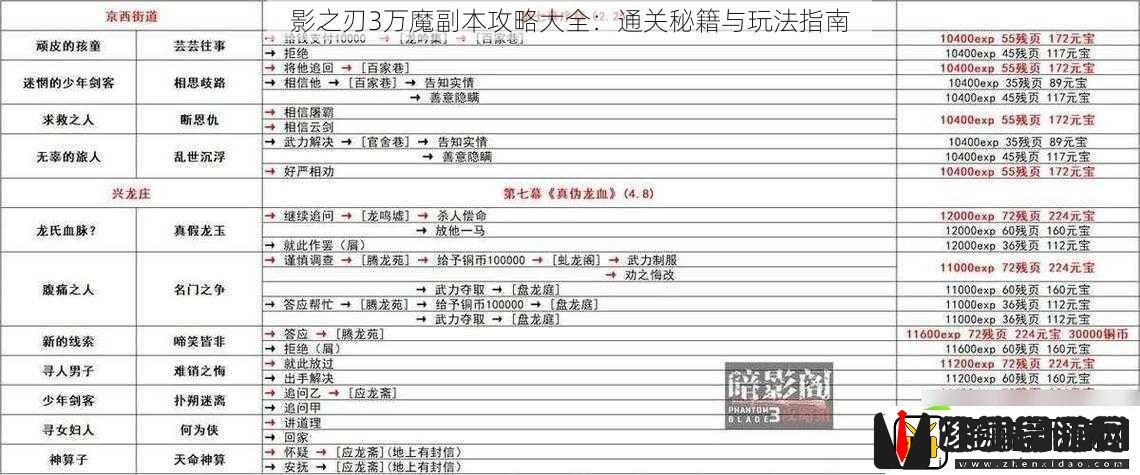 影之刃3万魔副本攻略大全